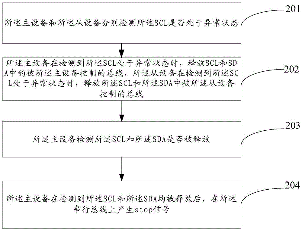 A kind of abnormal recovery method and serial bus transmission device