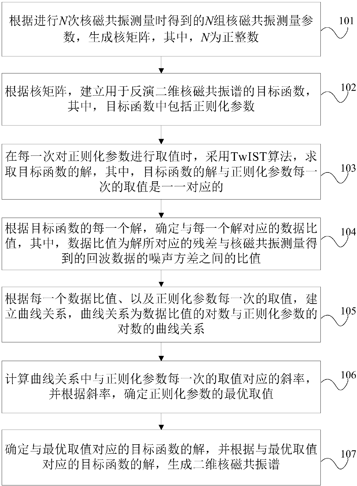 Inversion method and device of two-dimensional nuclear magnetic resonance spectrum based on TwIST