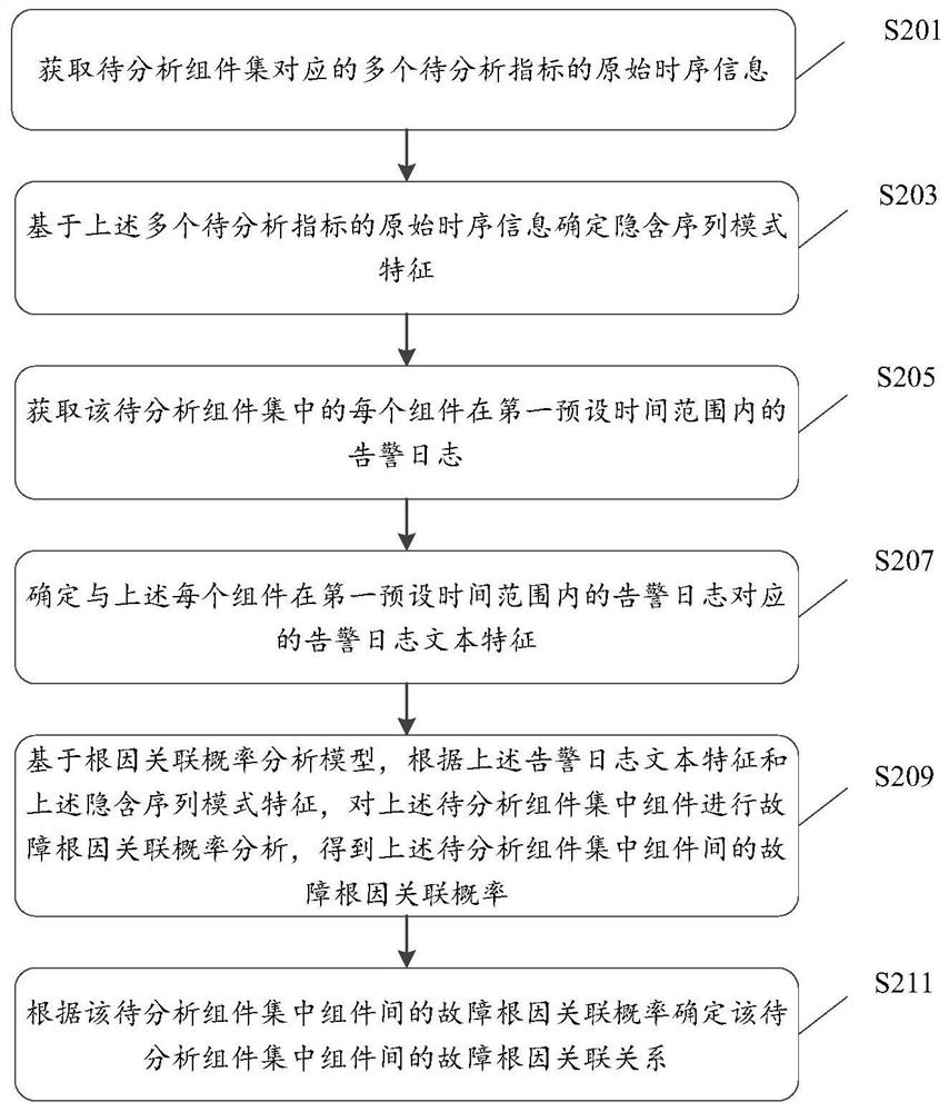 Fault root cause analysis method, device and equipment and storage medium