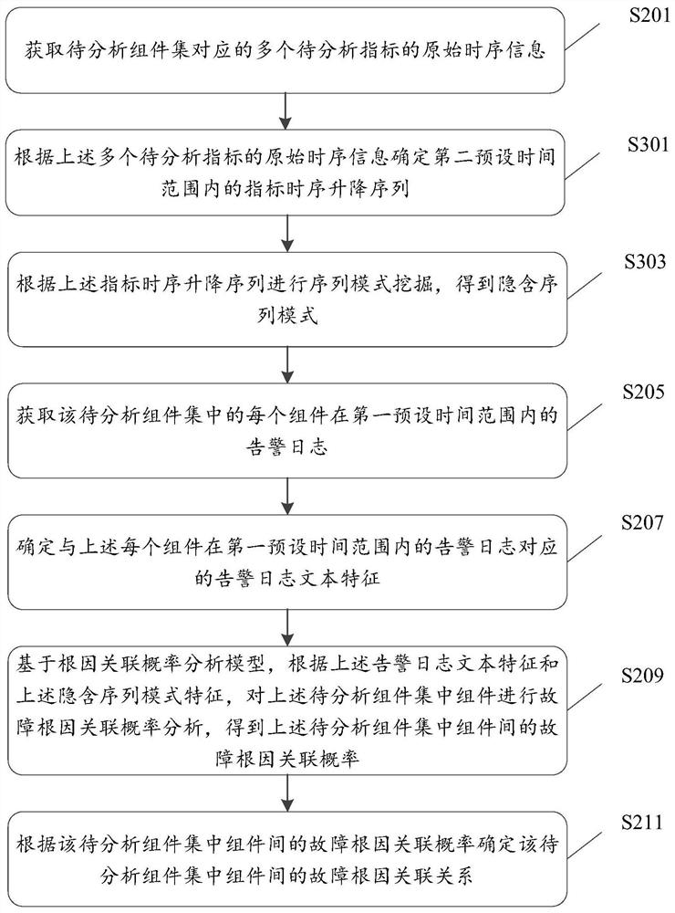 Fault root cause analysis method, device and equipment and storage medium