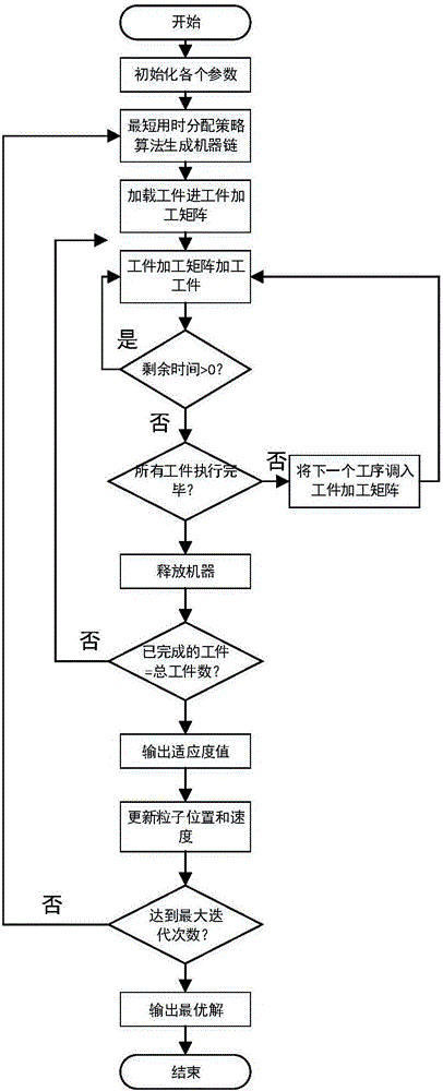 Improved solving algorithm for flexible flow shop scheduling problem