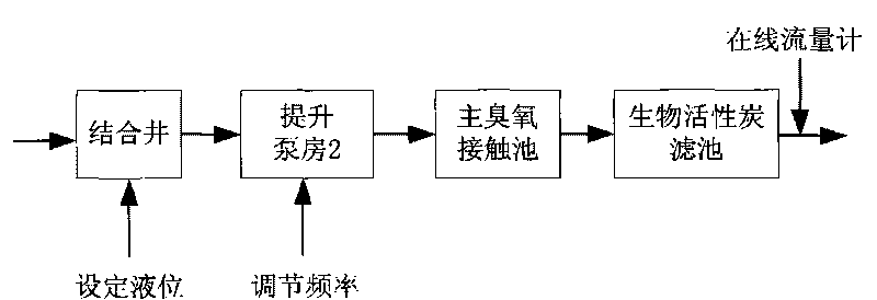 On-line soft sensing method for flow of inlet water of ozonation contact reactor in water plant