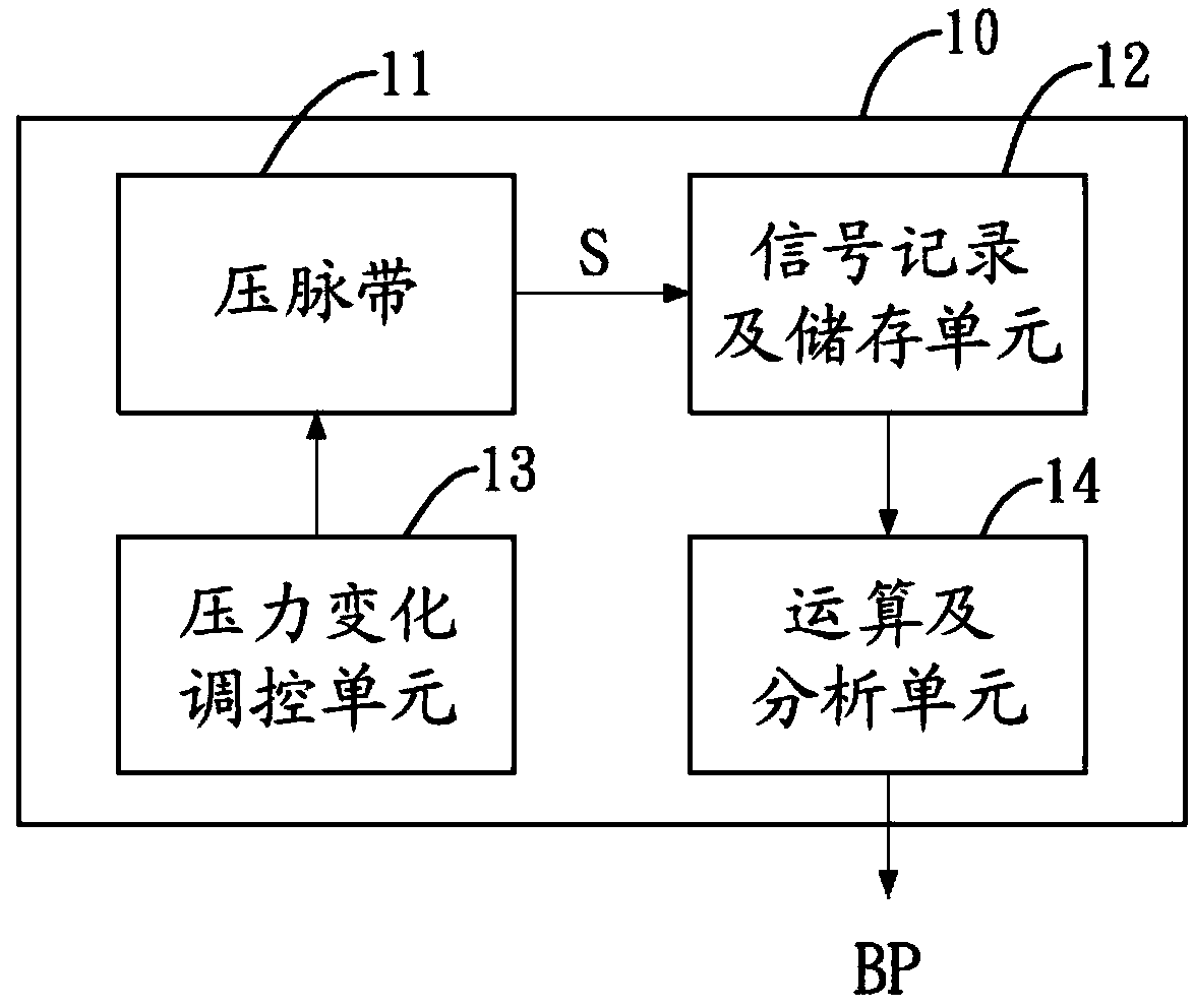 Central aorta blood pressure estimating method and device