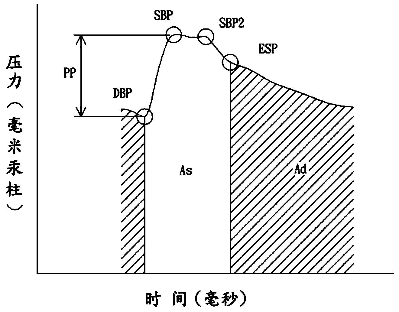 Central aorta blood pressure estimating method and device