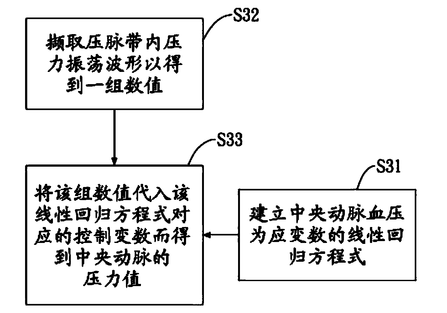 Central aorta blood pressure estimating method and device