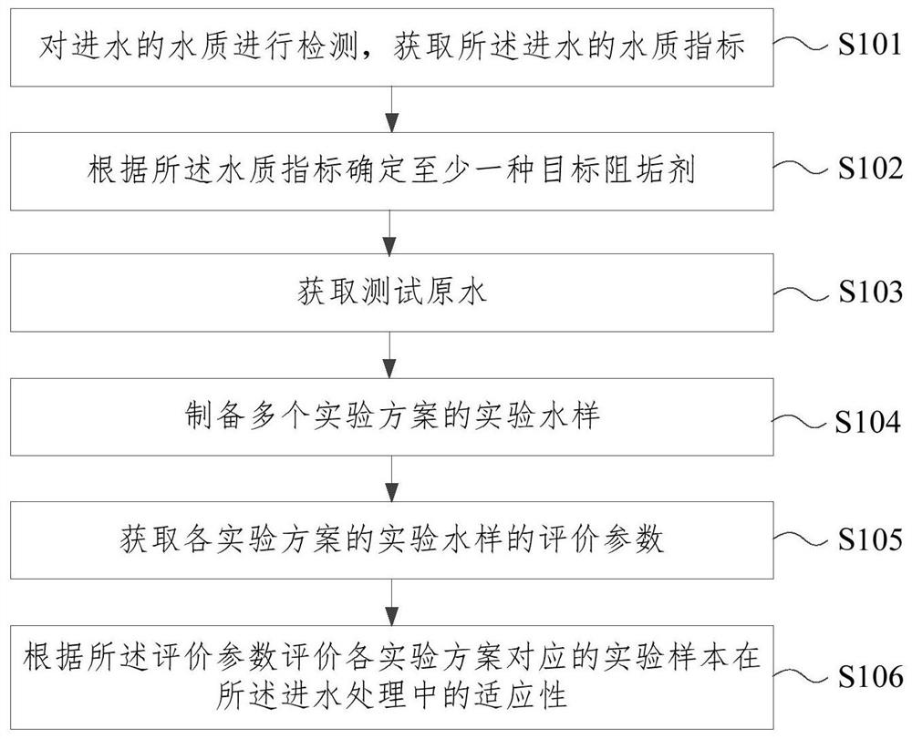 Scale inhibitor evaluation method and device