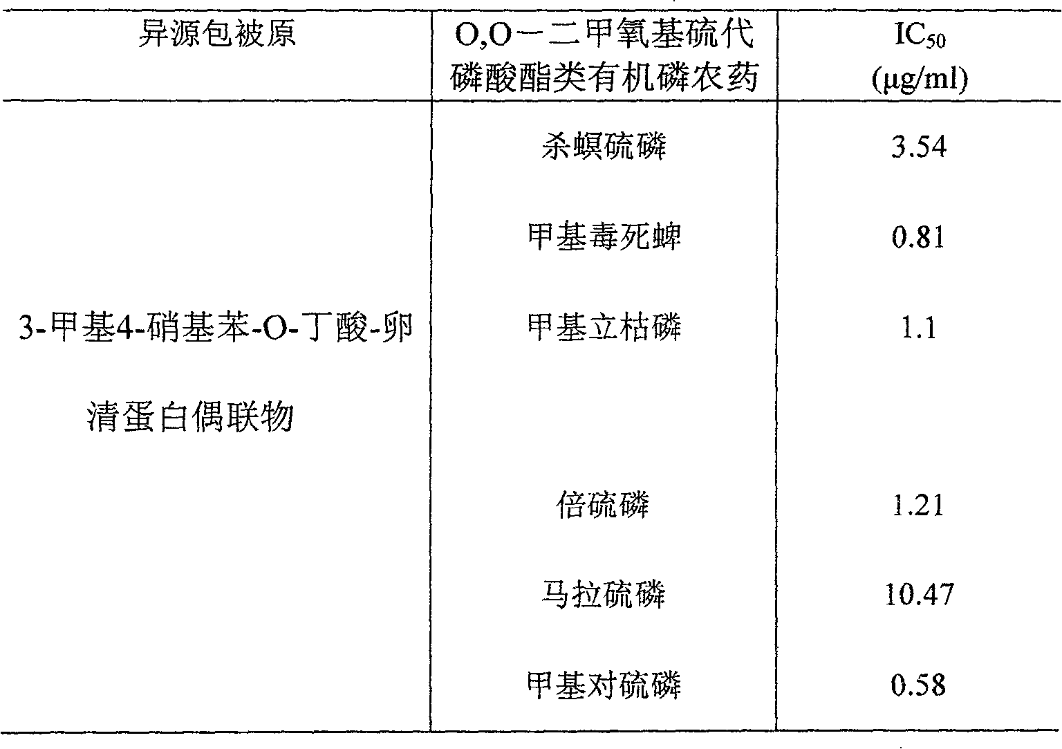 Monoclonal antibody for O, O-dimethoxythiophosphate pesticides