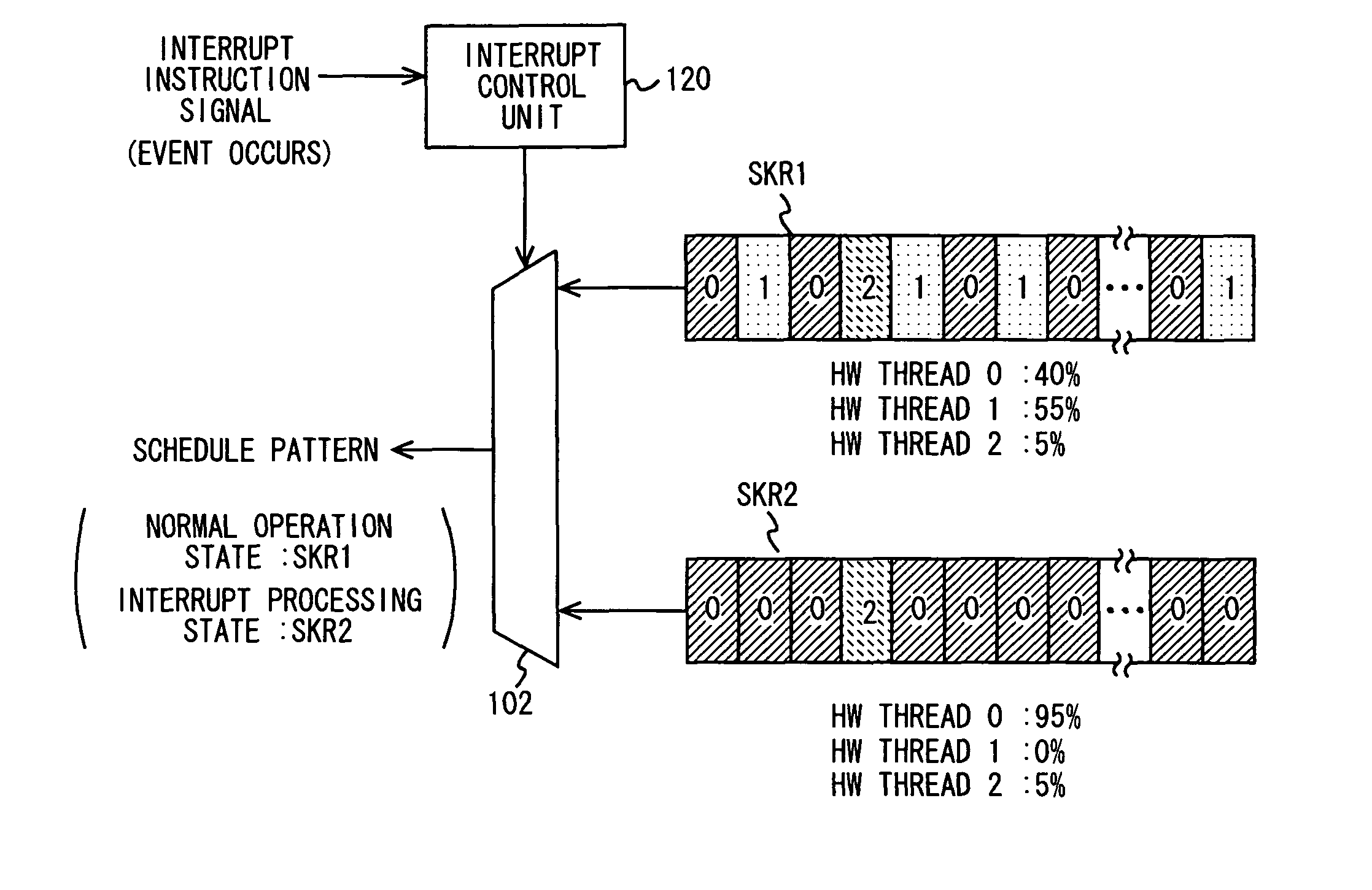 Multi-thread processor selecting threads on different schedule pattern for interrupt processing and normal operation