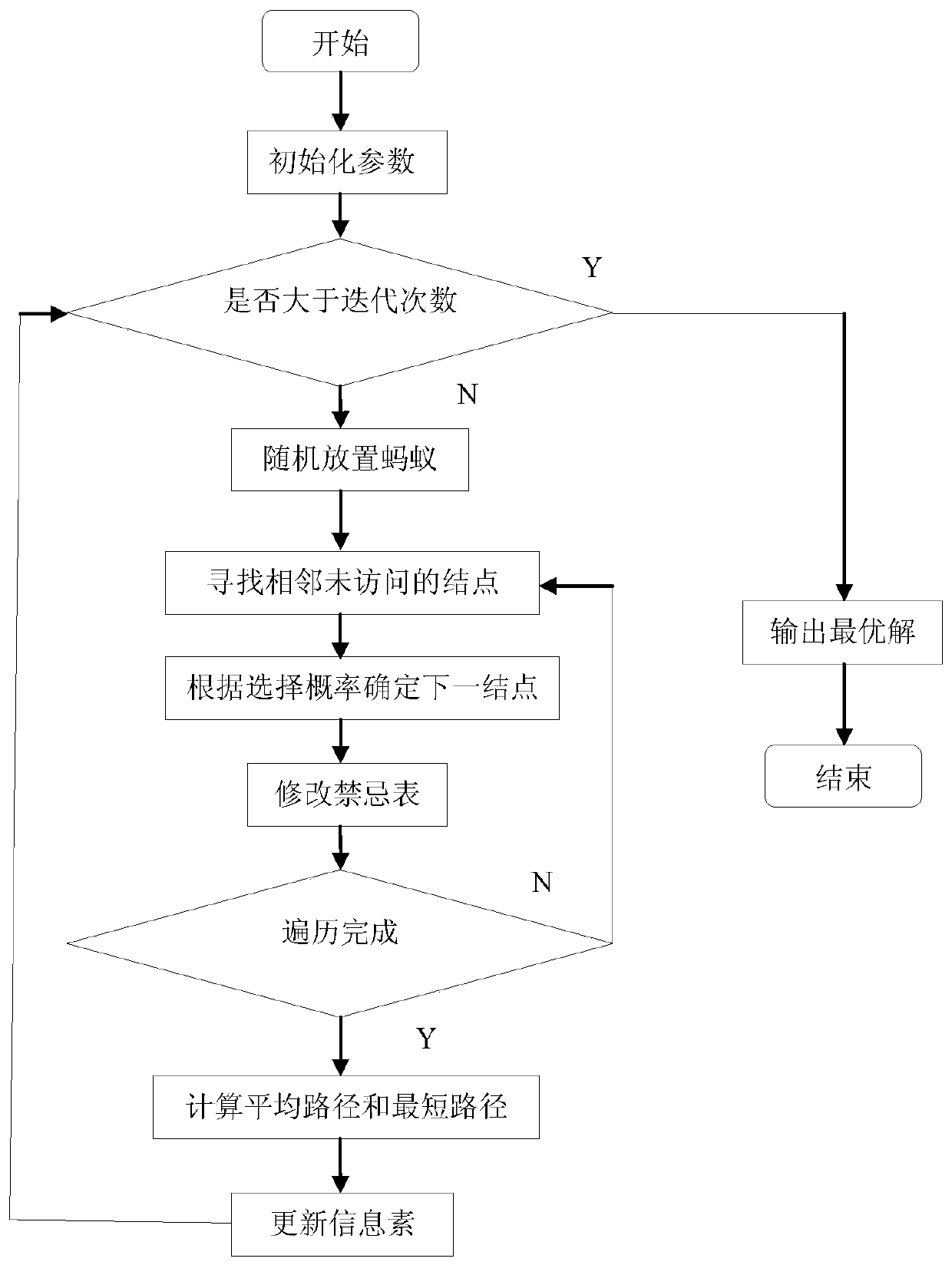 Load balancing scheduling method based on improved MMAS