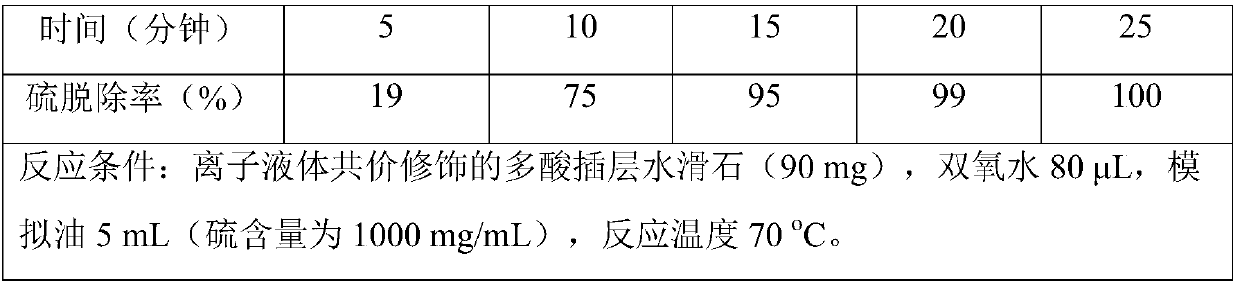 An ionic liquid covalently modified polyacid intercalated hydrotalcite and its application in deep desulfurization of oil products