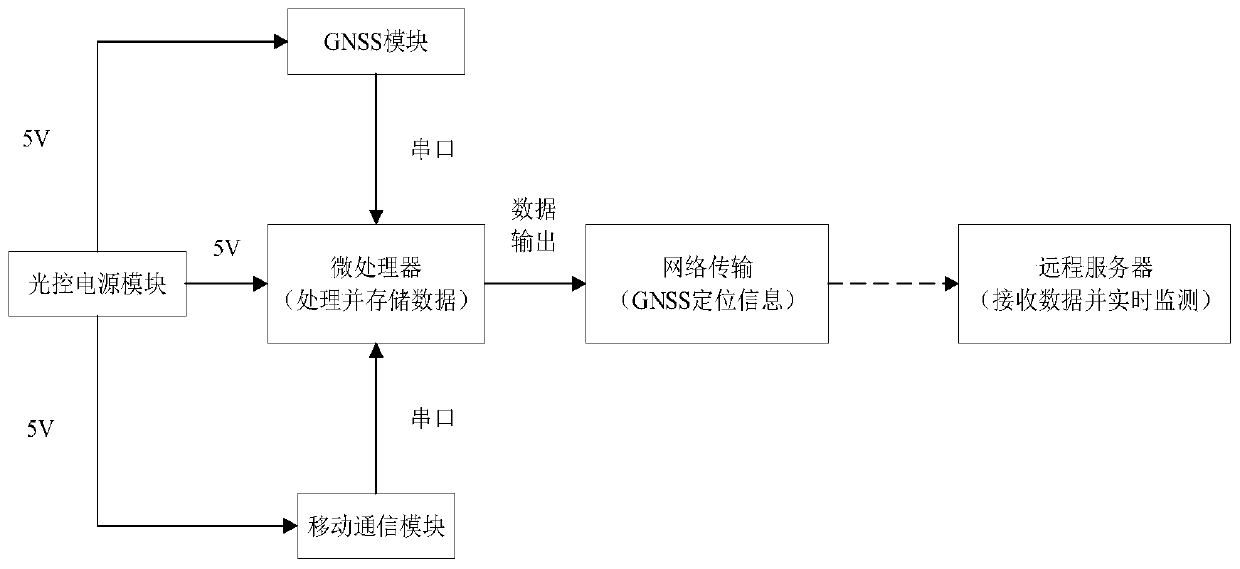 Cavern underground water trend tracer meter and method based on GNSS and mobile communication