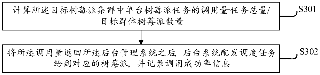 Background management system processing method and device for Raspberry Pi, and storage medium