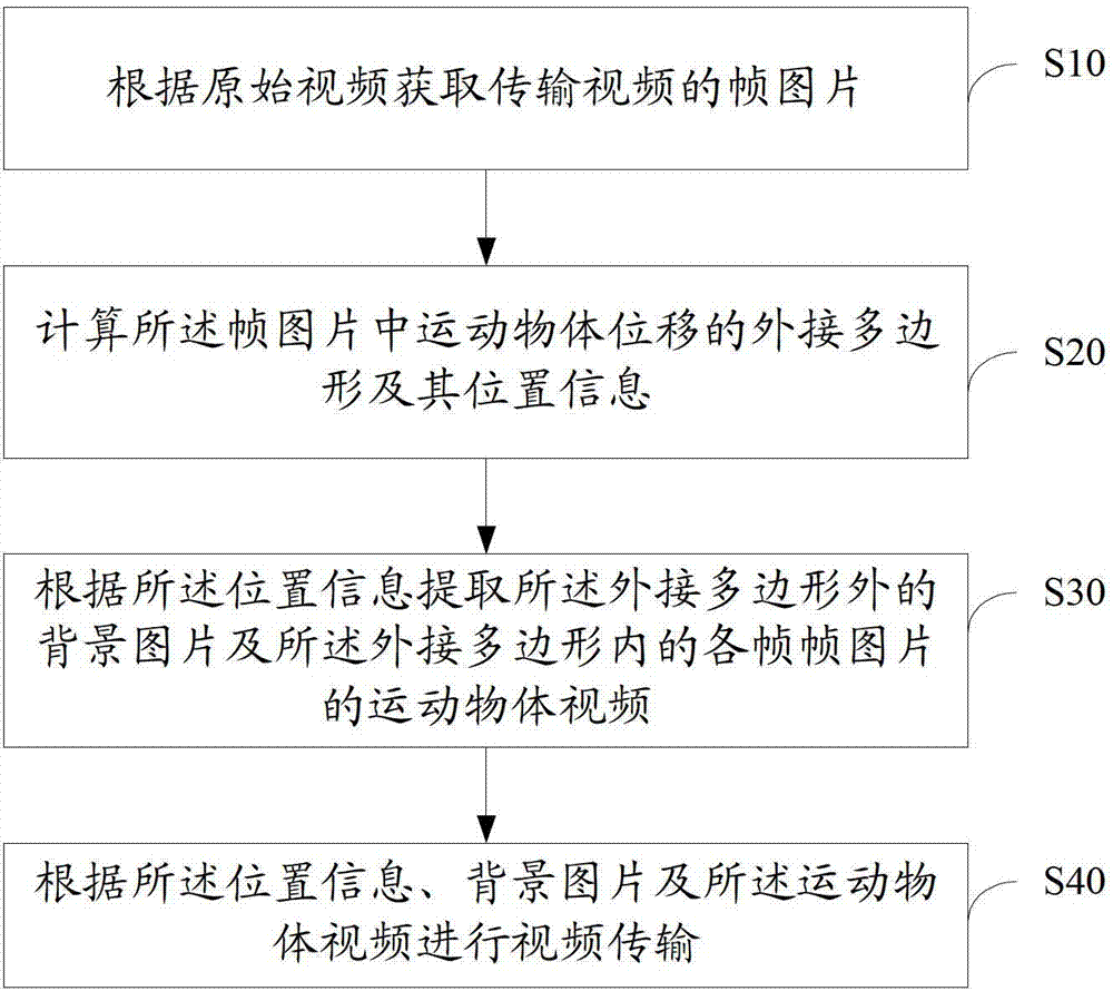 Method and system of video transmission