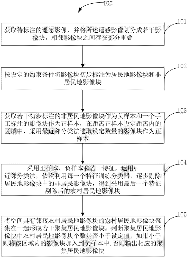 Block type rural settlement place remote sensing fast labeling method