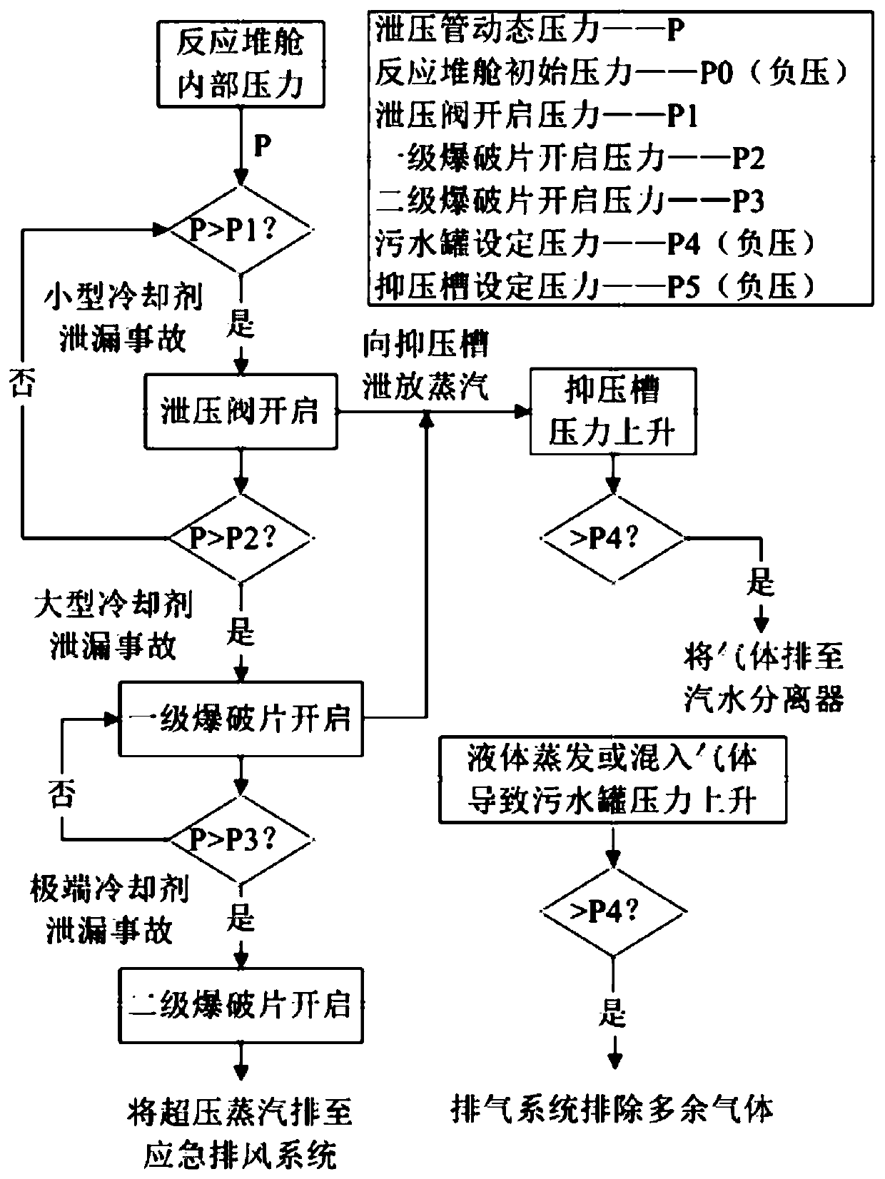 Overpressure protection system for reactor cabin