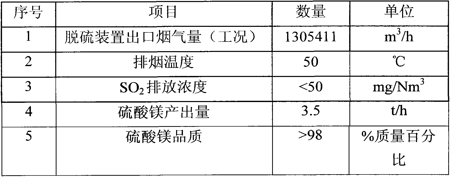 Magnesium sulfate preparation system