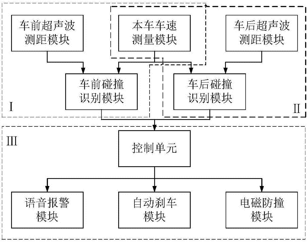 Automobile five-limiting automatic alarm anticollision device and method