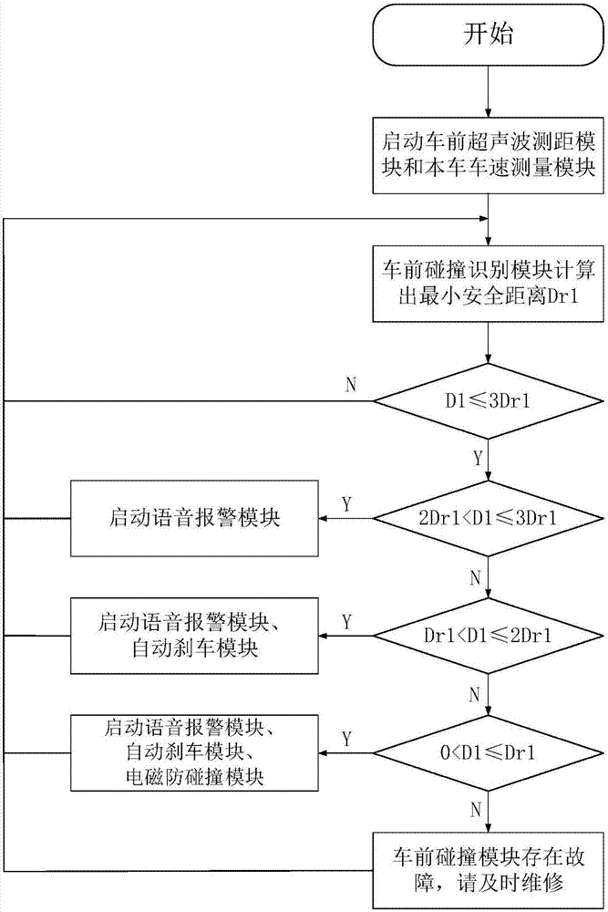 Automobile five-limiting automatic alarm anticollision device and method