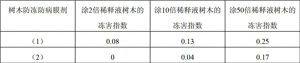 Anti-freezing disease prevention film agent for trees and preparation method and application thereof