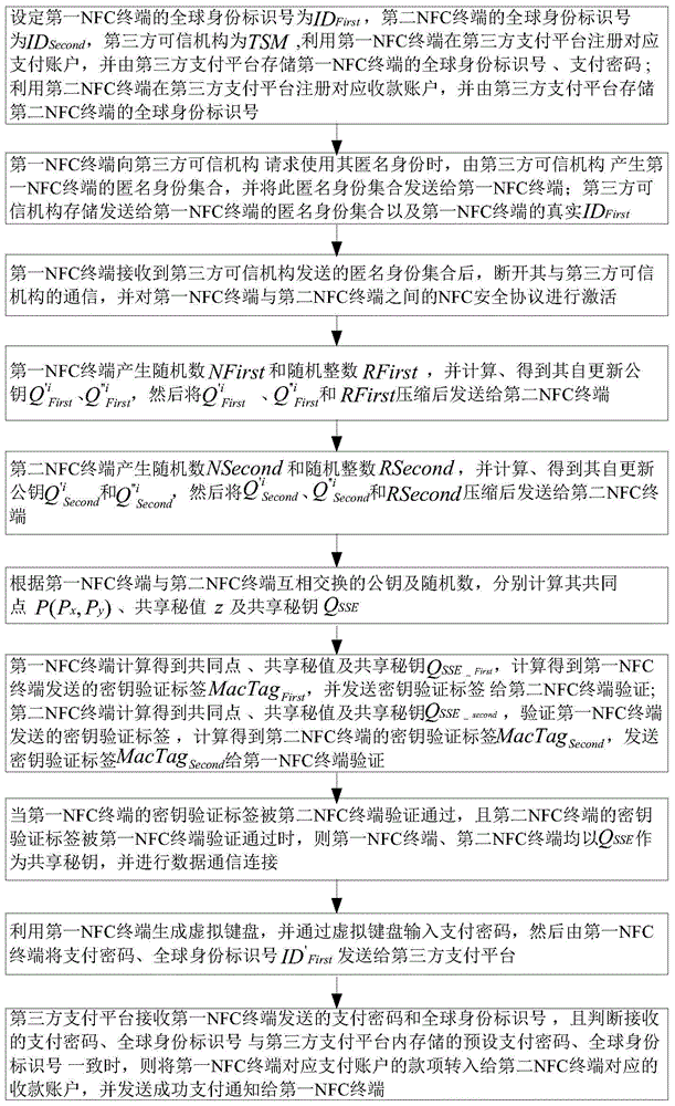 Mobile payment encryption method based on near field communication (NFC)