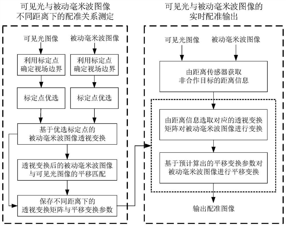 A Registration Method of Passive Millimeter Wave Image and Visible Light Image in Human Body Security Inspection