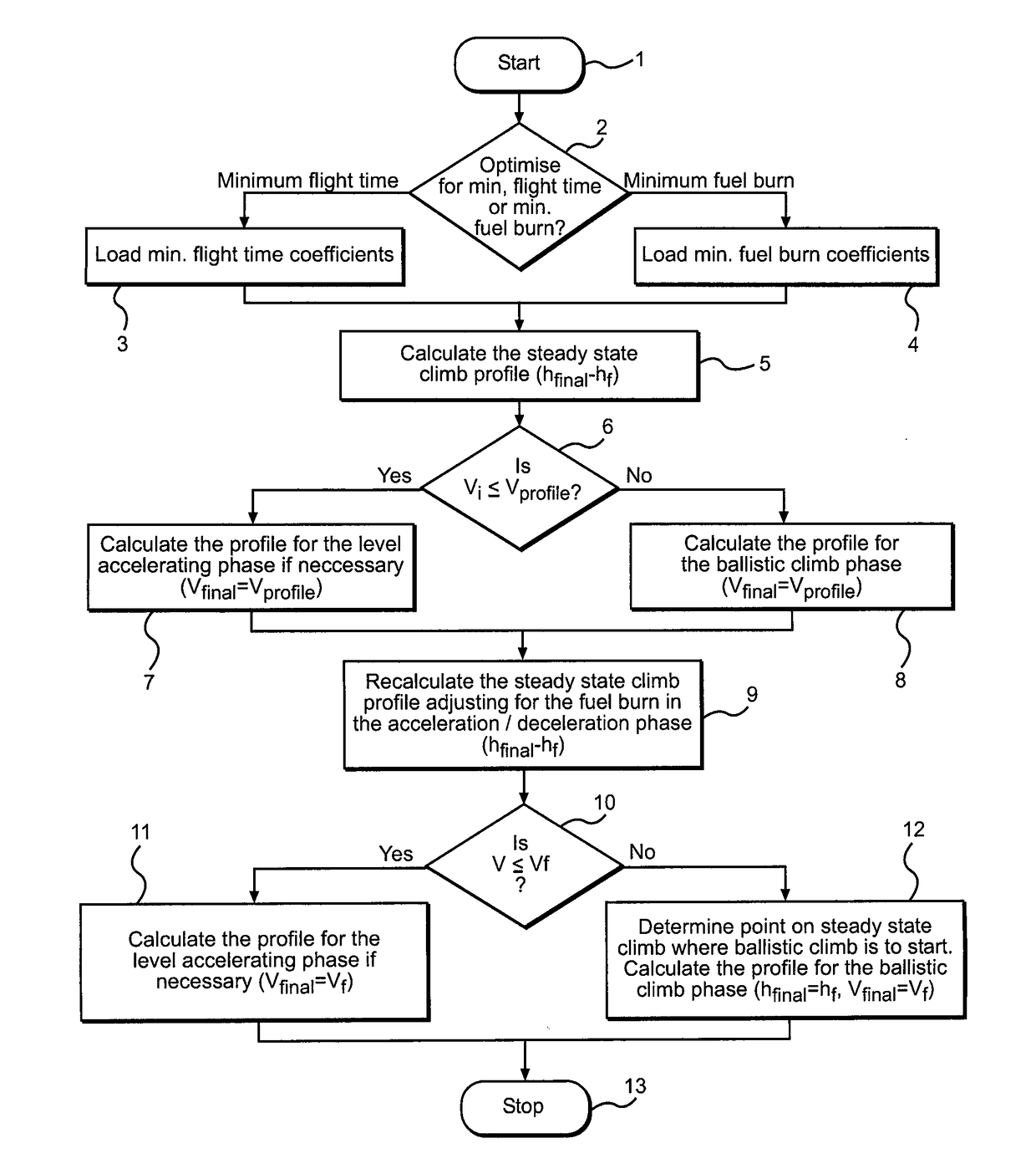 Fast flight trajectory optimisation for in-flight computation and flight management systems