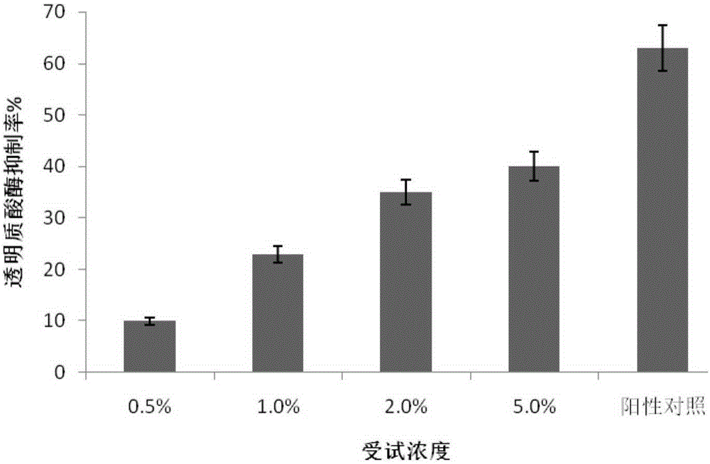 External-use skin protection composition with skin whitening and qi and blood improving effects, preparation and preparation method of external-use skin protection composition