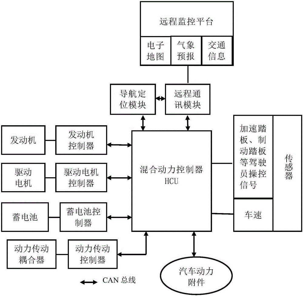 Energy prediction based energy management method of plug-in hybrid electric vehicle