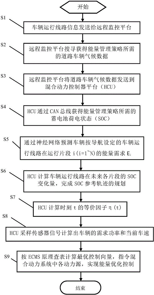 Energy prediction based energy management method of plug-in hybrid electric vehicle