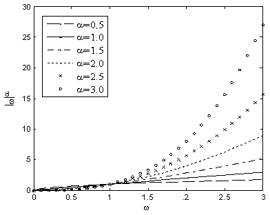 Method for fractional order original duality for image noise elimination