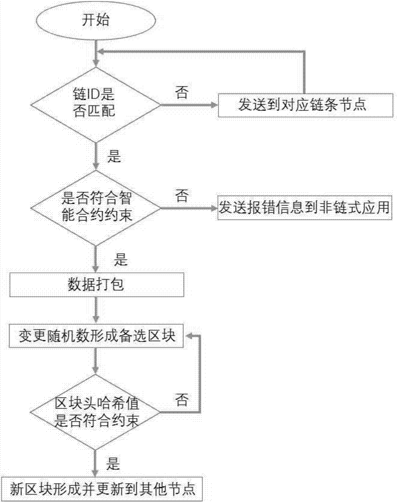 Blockchain net type database comprising smart contract and work method