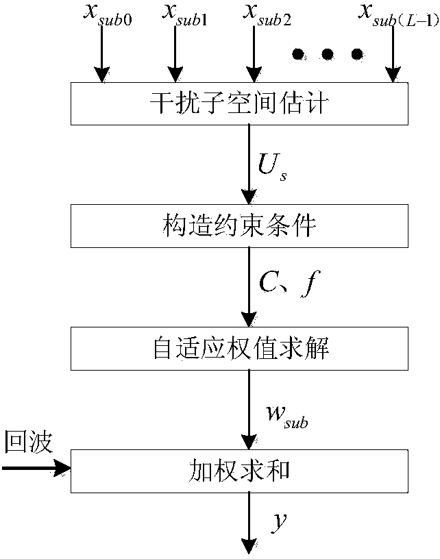 Submatrix level linear constraint self-adaptive beam forming method based on feature subspaces