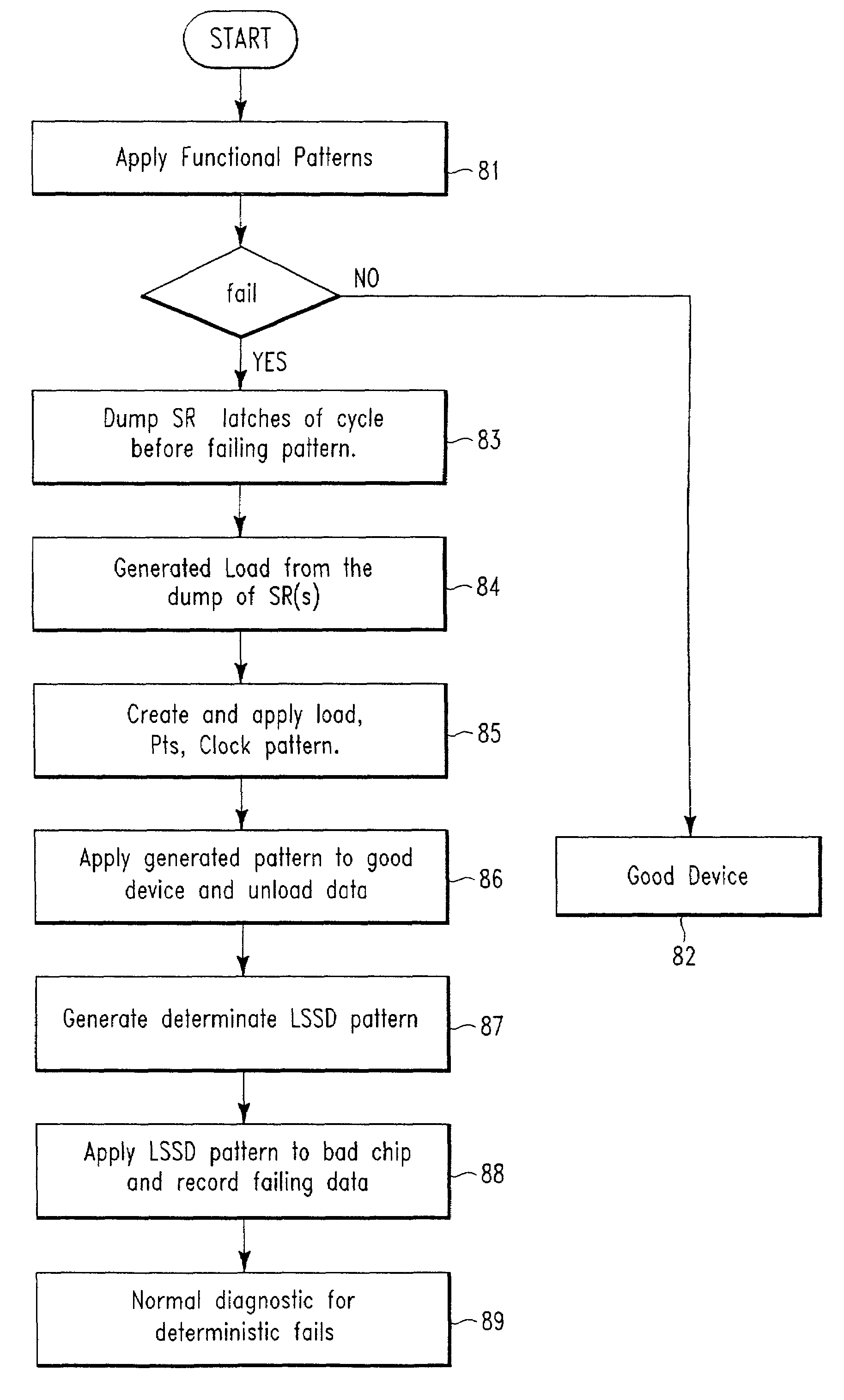 Functional pattern logic diagnostic method