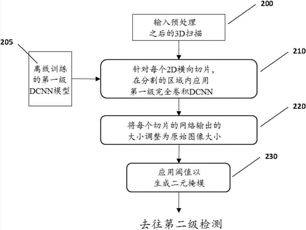 Computer-aided diagnosis system for medical images using deep convolutional neural networks