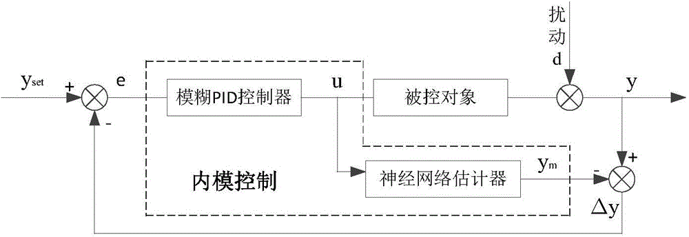 Chilled water loop control method based on fuzzy PID and neural internal model