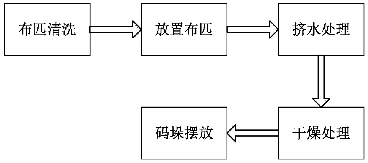 Textile cloth after-treatment process