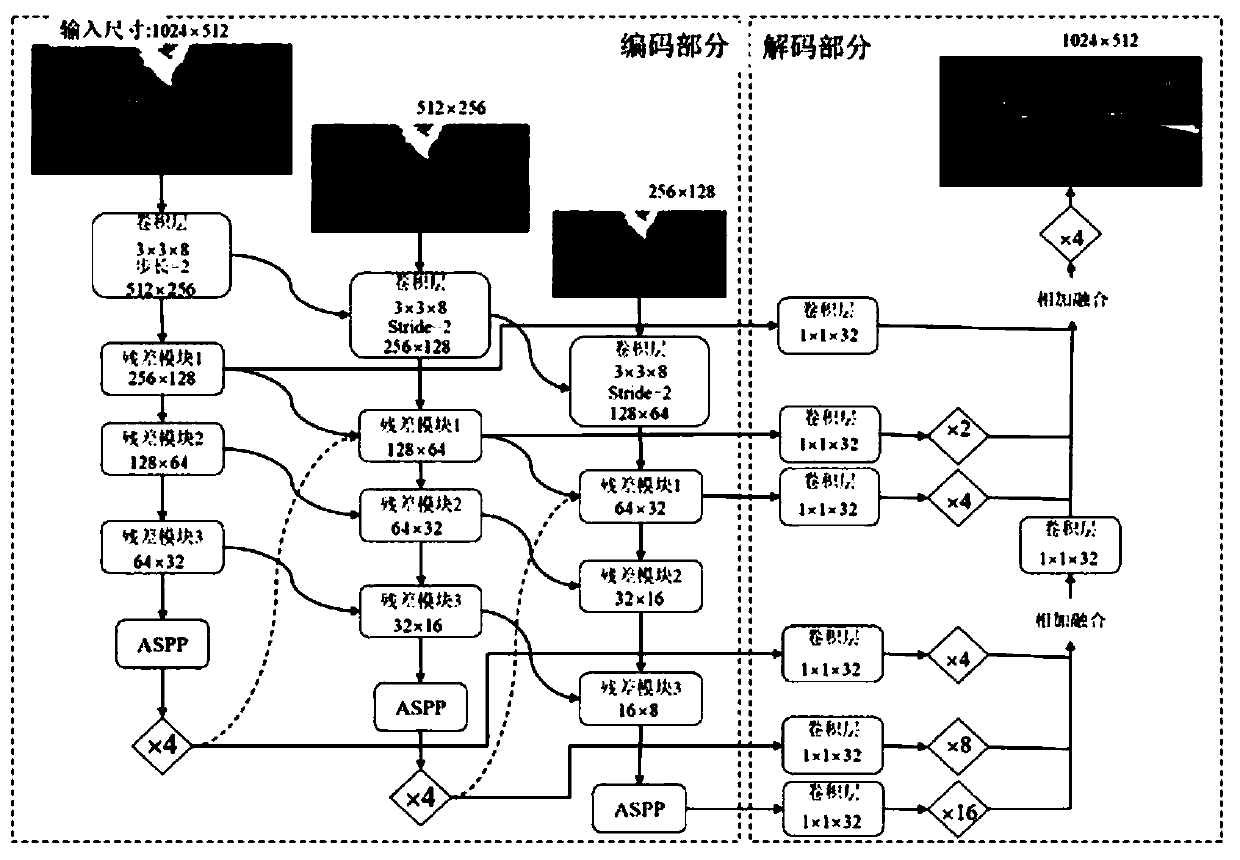 Real-time semantic segmentation method with low calculation amount and high feature fusion