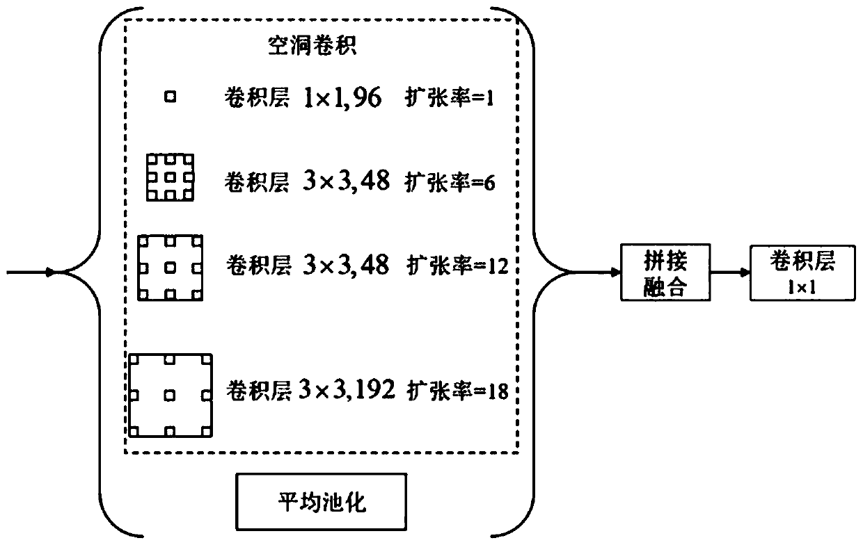 Real-time semantic segmentation method with low calculation amount and high feature fusion