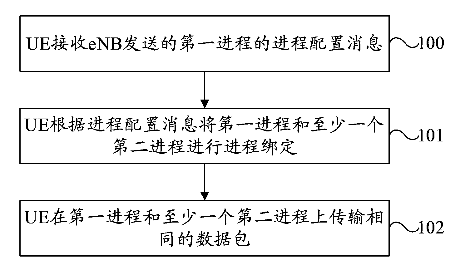 Data packet transmission method and system, user equipment and base station