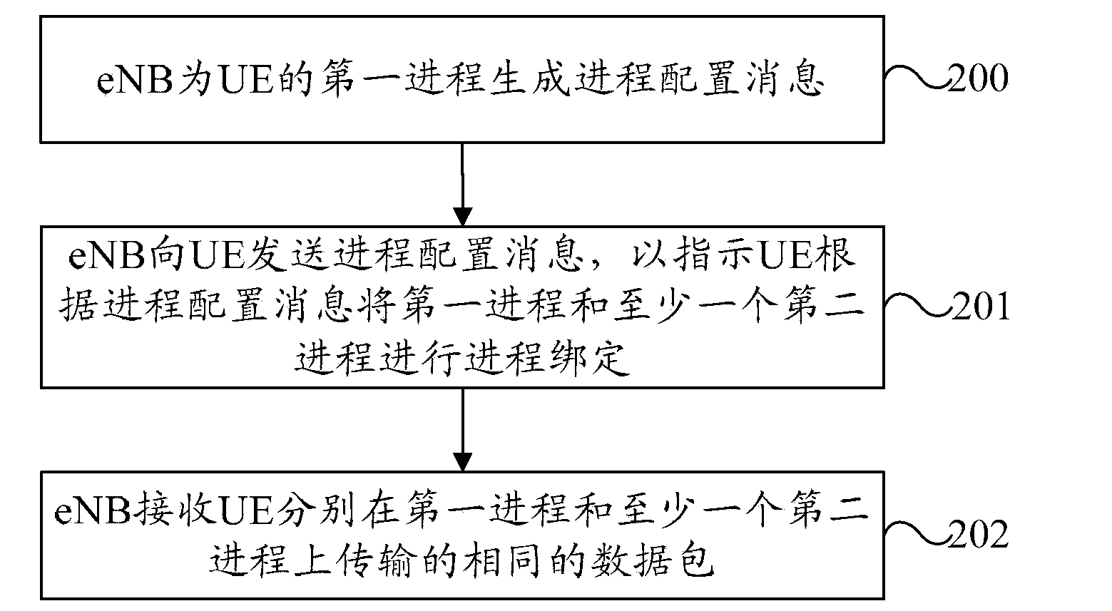 Data packet transmission method and system, user equipment and base station