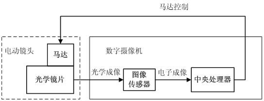 Automatic focusing control system for electric lens of digital camera