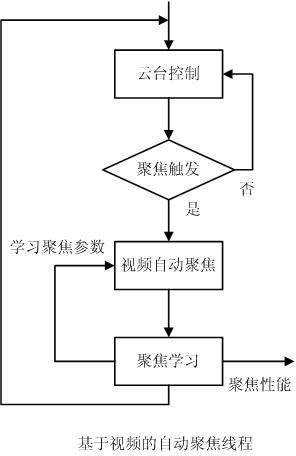 Automatic focusing control system for electric lens of digital camera