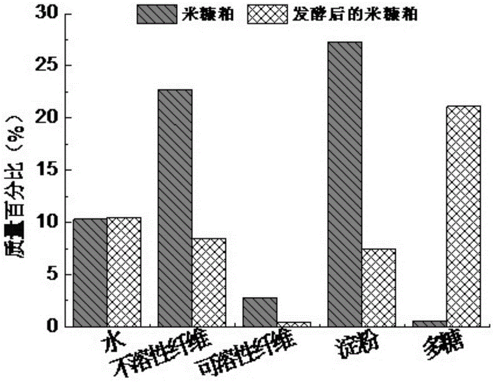 Preparation method of biofermentation rice bran meal