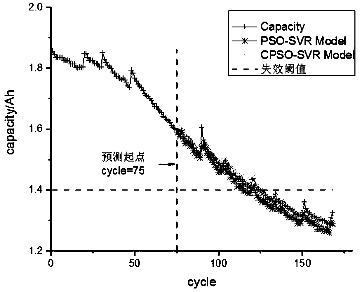 Lithium-ion battery remaining life prediction method