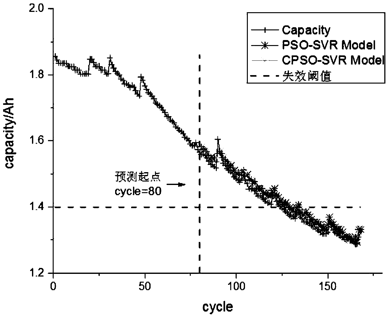 Lithium-ion battery remaining life prediction method