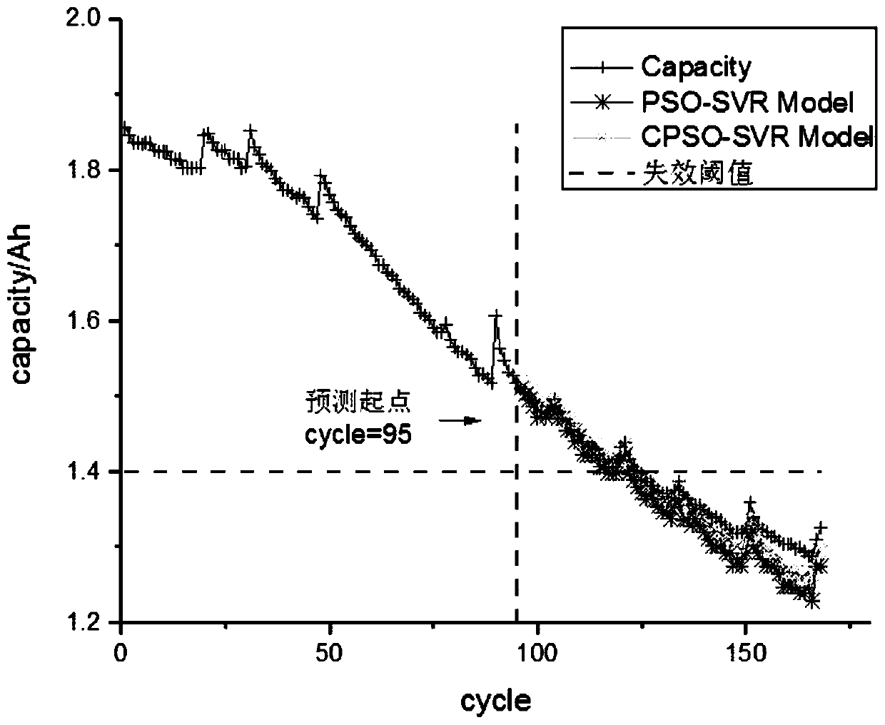 Lithium-ion battery remaining life prediction method