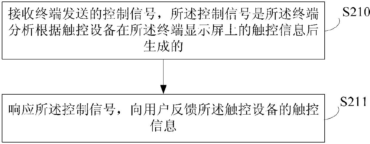 Method, device and system for touch information feedback