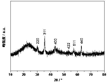 Preparation method for cathode material of nano ferroferric oxide/sisal hemp carbon lithium ion battery