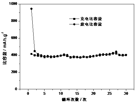 Preparation method for cathode material of nano ferroferric oxide/sisal hemp carbon lithium ion battery