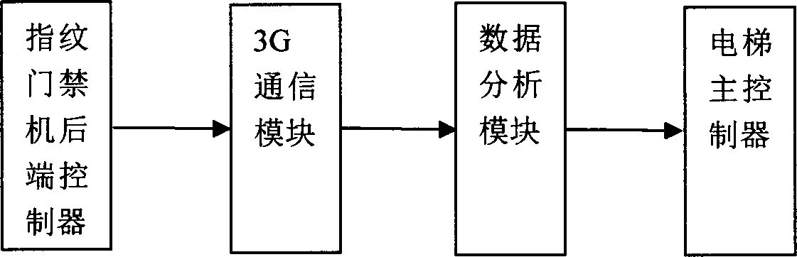 Intelligent elevator capable of automatically calling, cancelling stoppage and warning when people is trapped